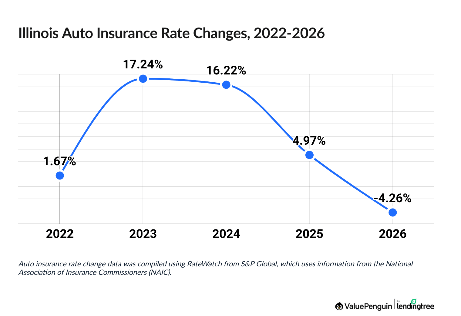 Changes in car insurance rates in Illinois, 2022-2026