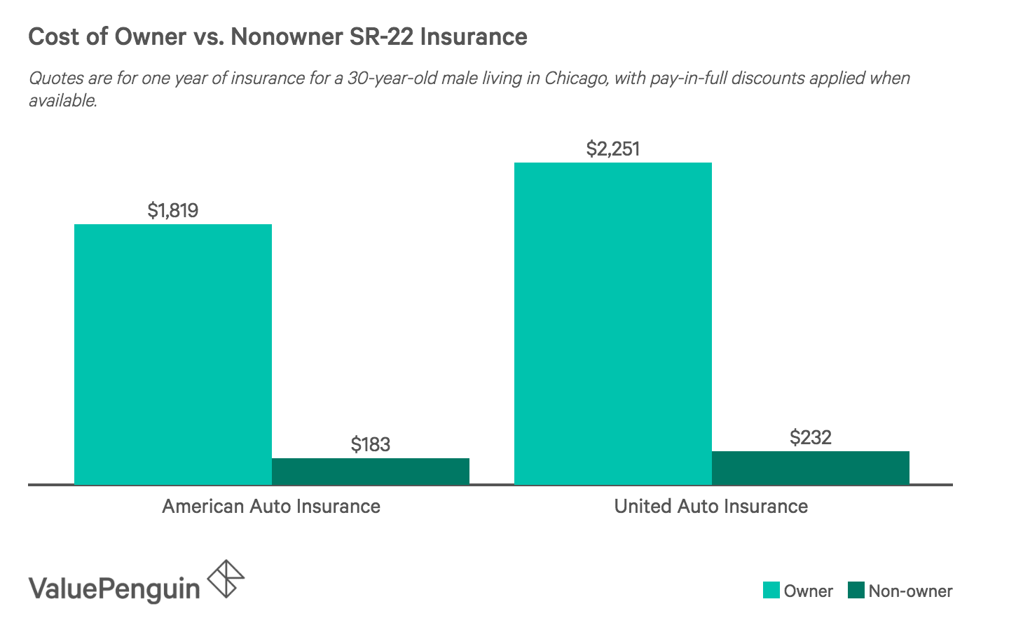 Price Difference Between Owner and Non-owner Insurance
