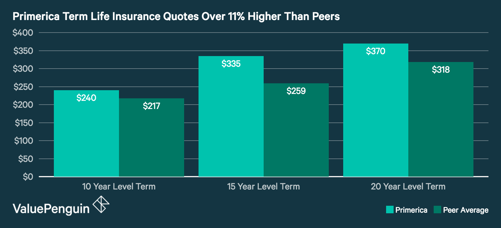 Primerica Quote Comparison