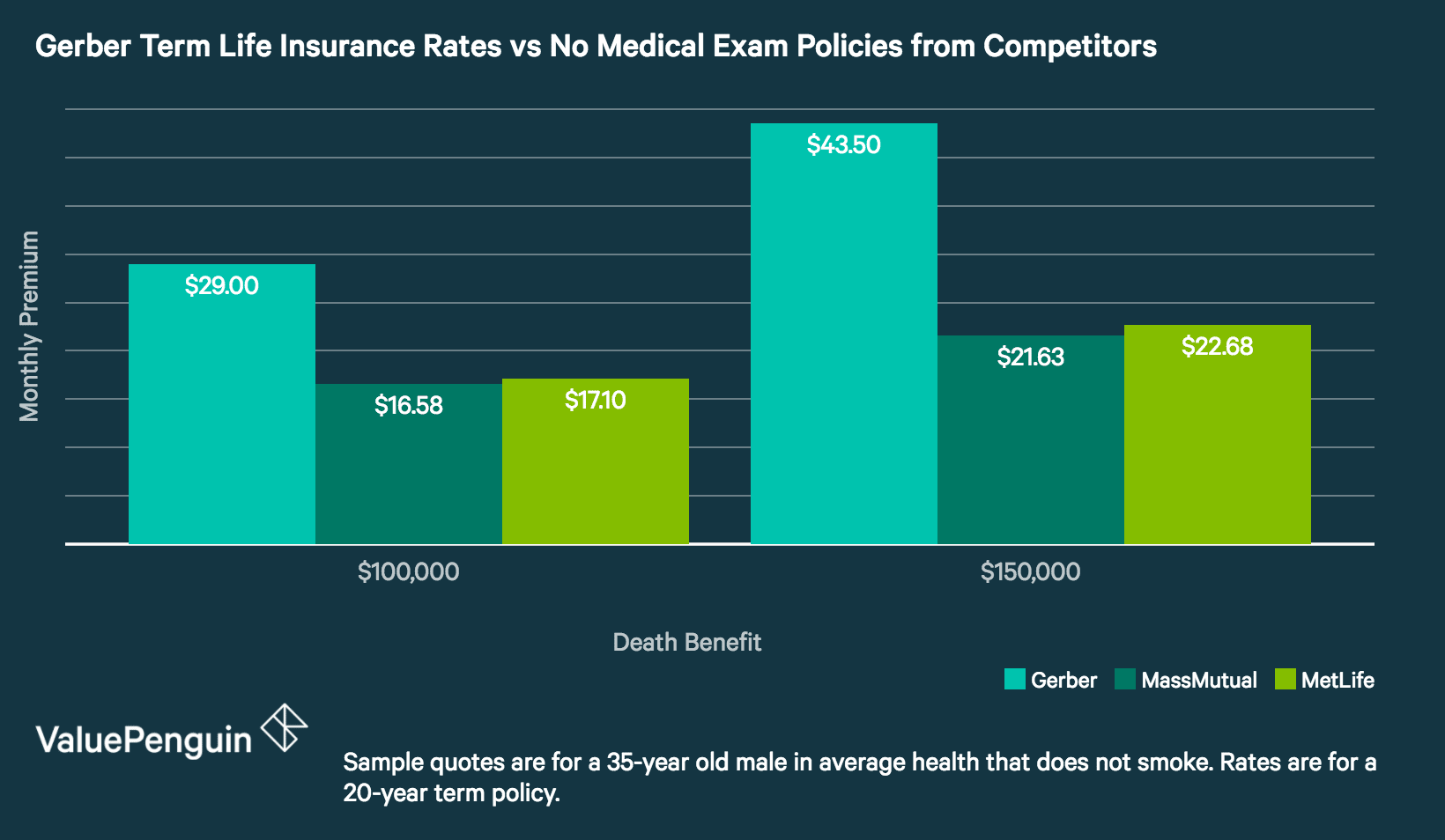Gerber Term Life Insurance Rates