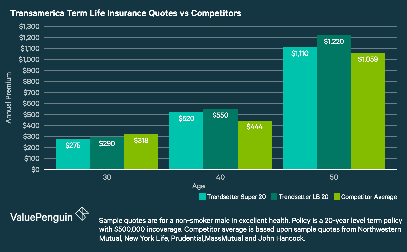 life insurance non smoker