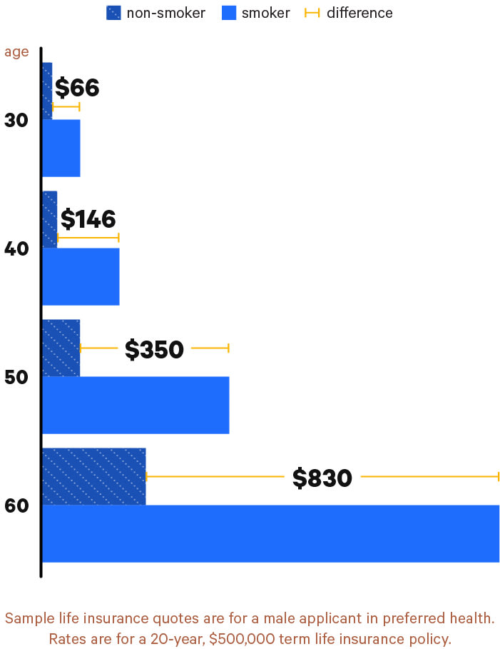 graph comparing life insurance cost of non-smokers vs smokers