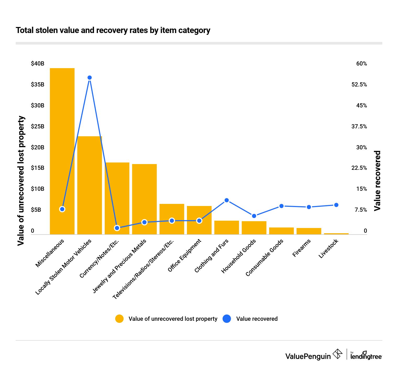 Lost Property Recovery Rates
