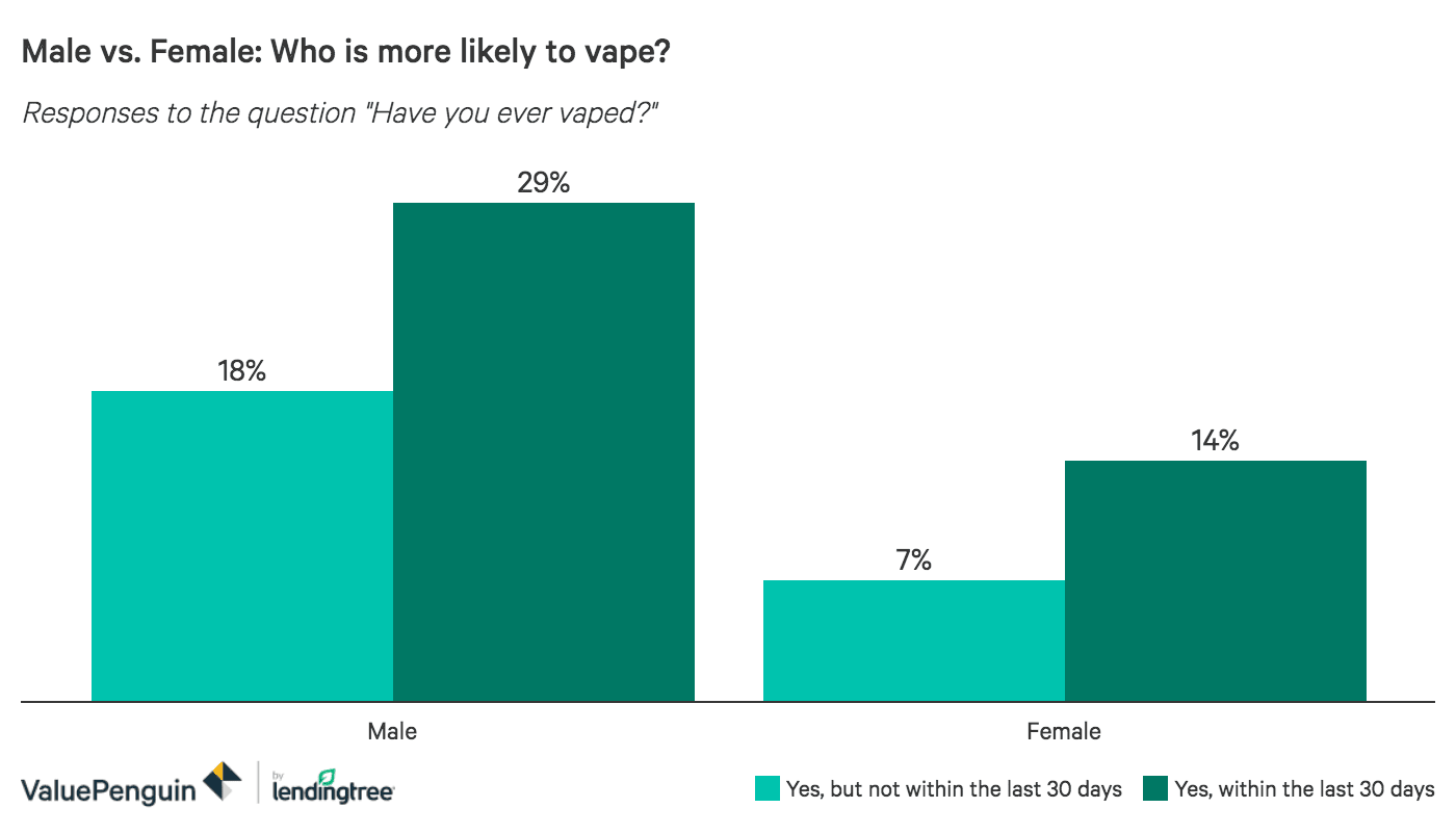 Graph comparing the percentage of men and women who have reported to have vaped.