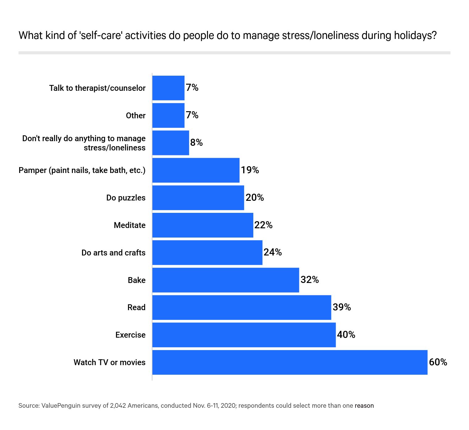 Types of activities people do to manage stress
