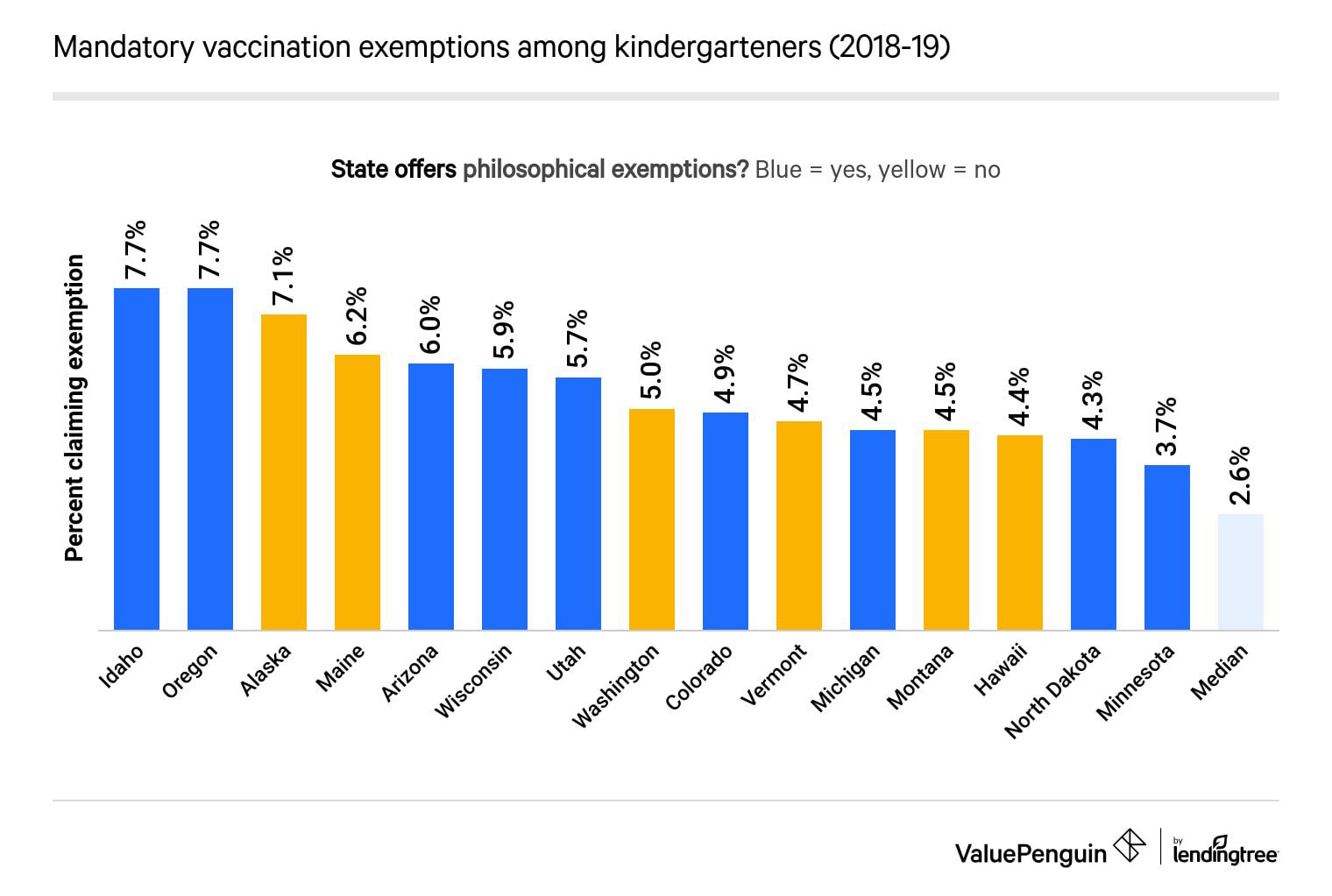 Mandatory vaccination exemptions among kindergartners