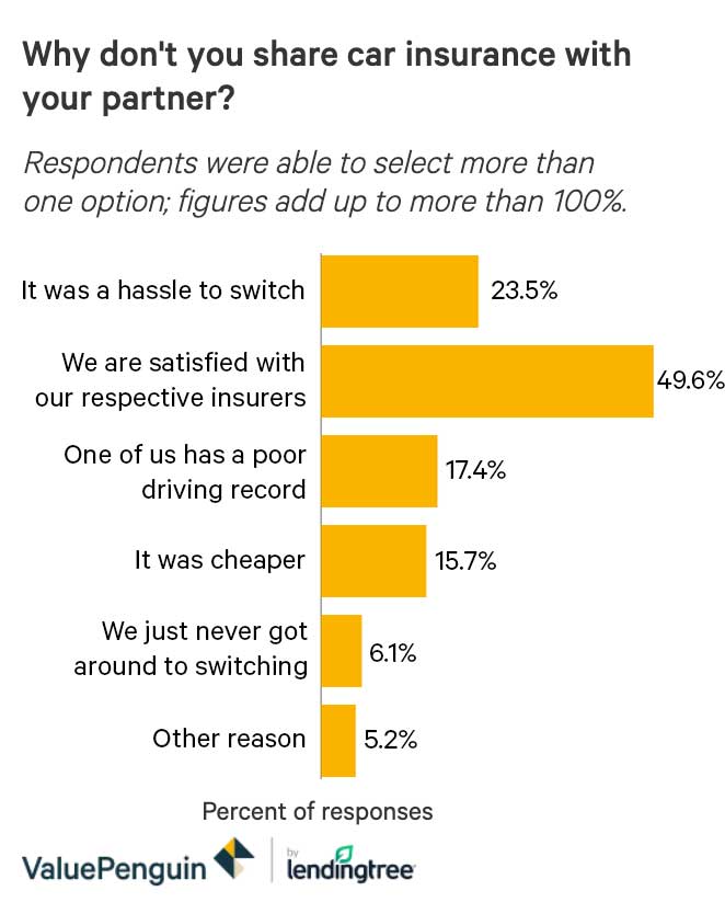 Bar chart showing reasons married couples do not share auto insurance policies