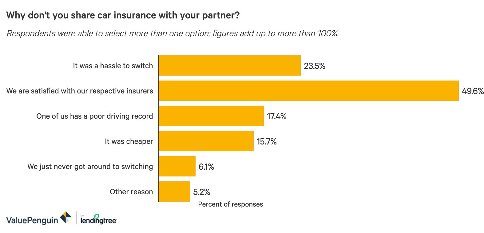 Bar chart showing reasons married couples do not share auto insurance policies