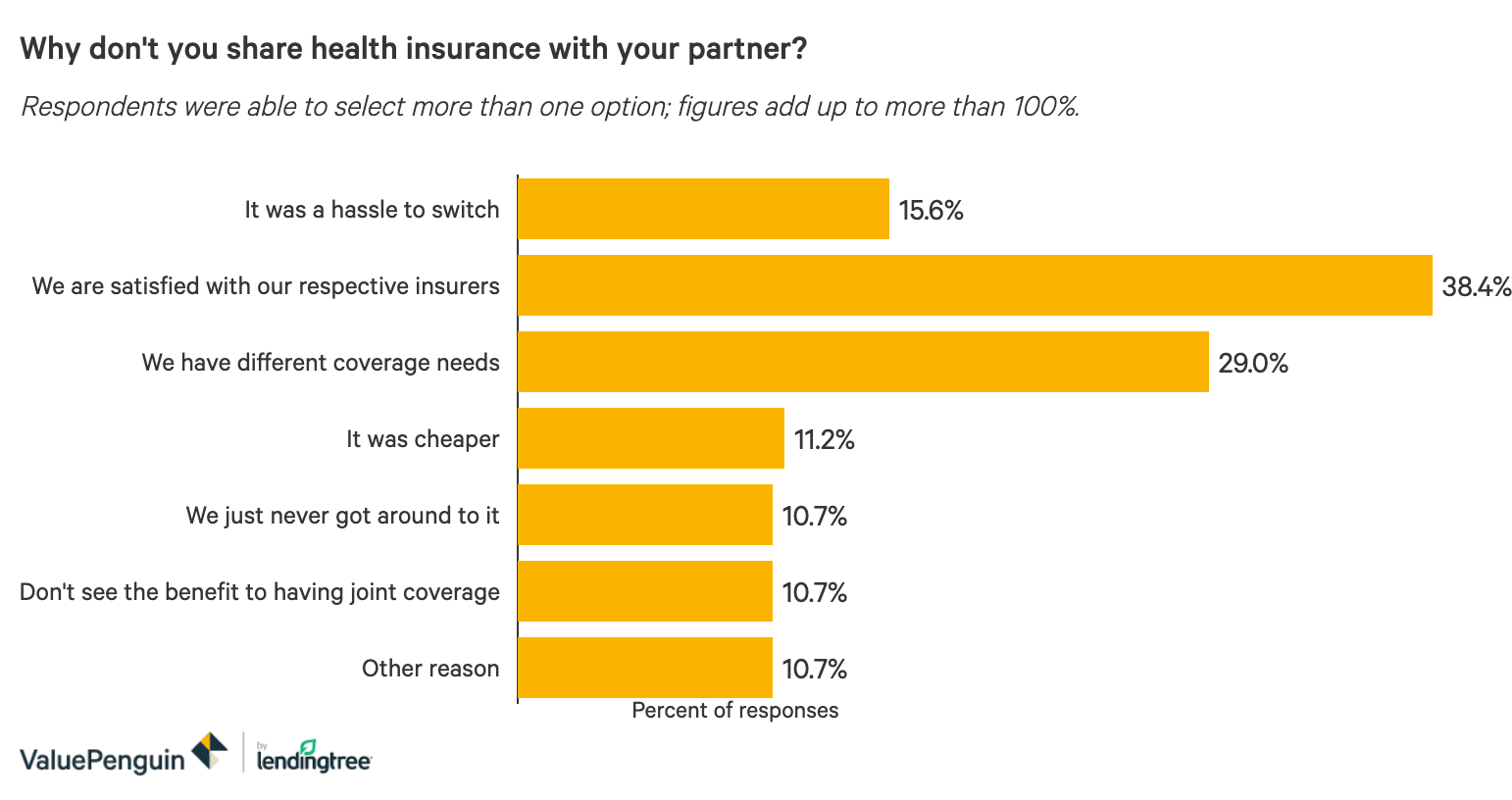 Bar chart showing reasons married couples do not share health insurance policies