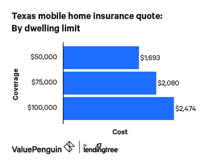 Mobile home insurance rates in Texas