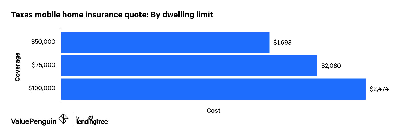 Mobile home insurance rates in Texas