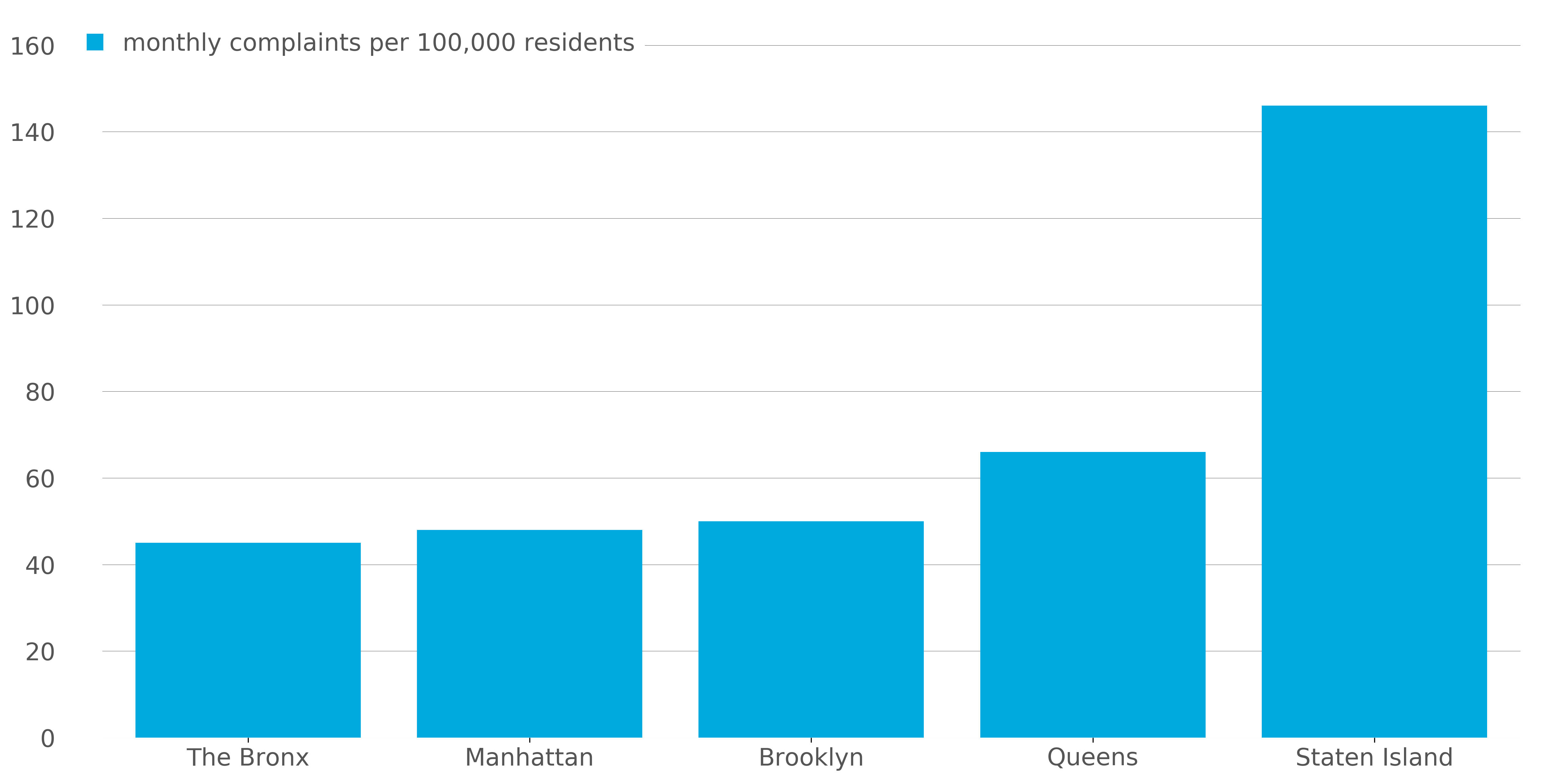 Monthly Pothole Service Requests Per Capita by NYC Borough