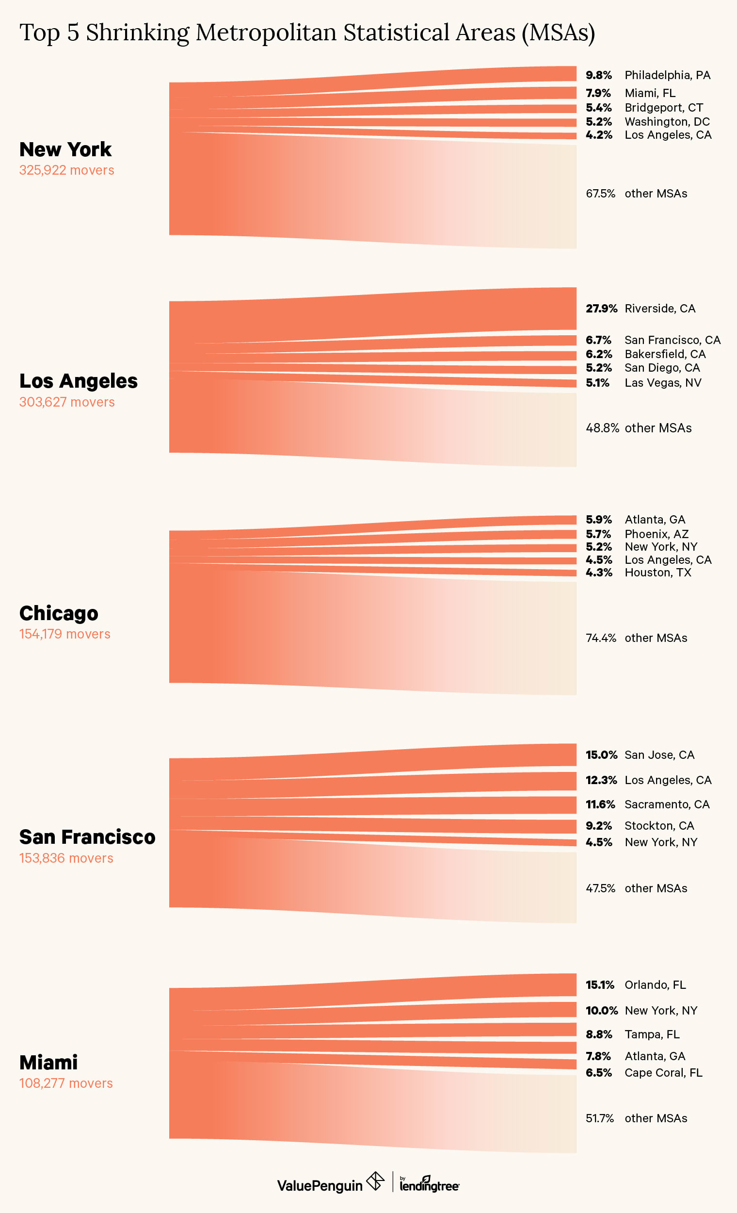 Cities with the highest population loss in 2017