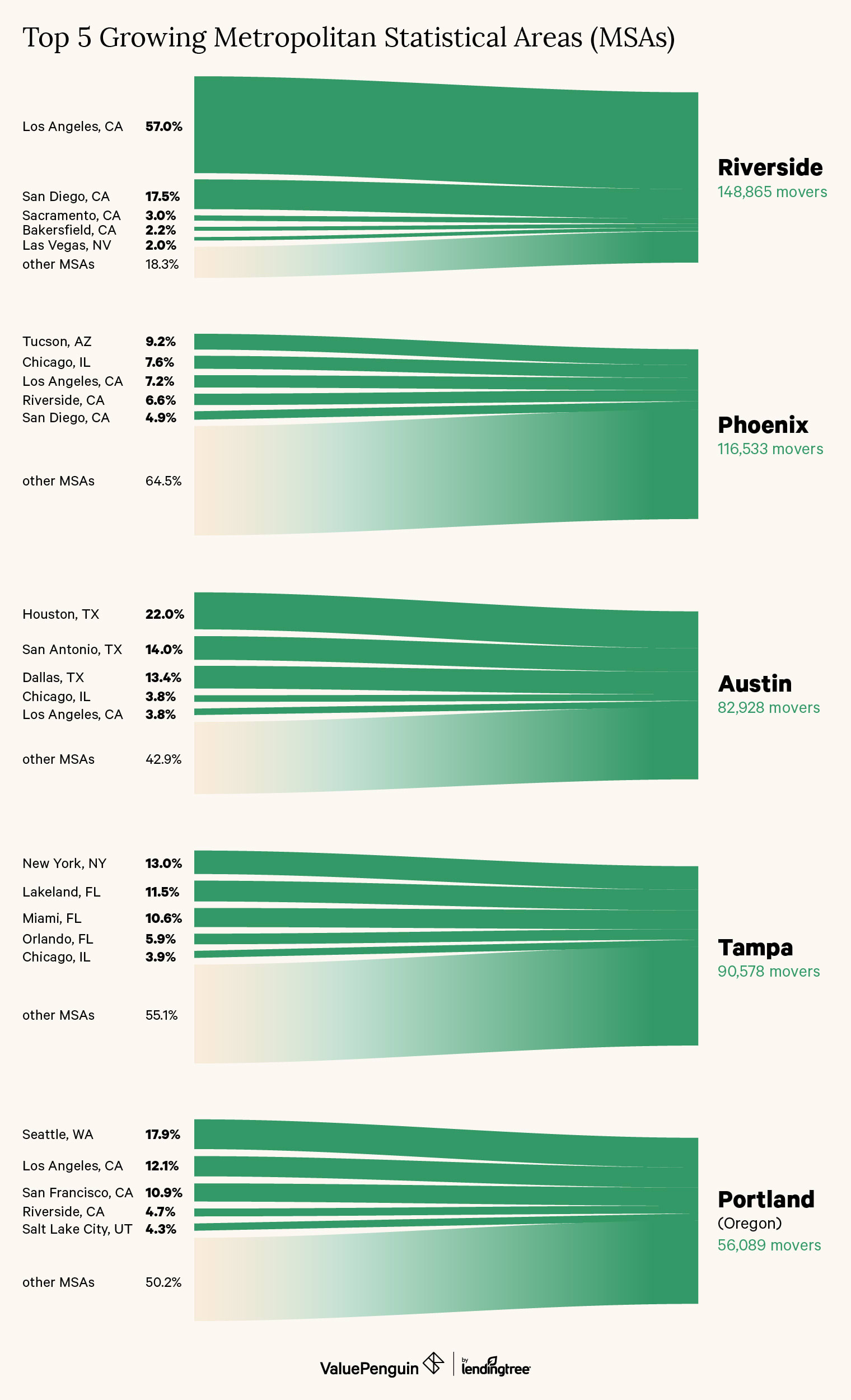 Cities with the highest population gain in 2017