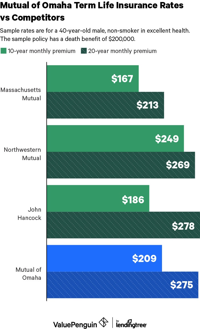 Mutual of Omaha Term Rates