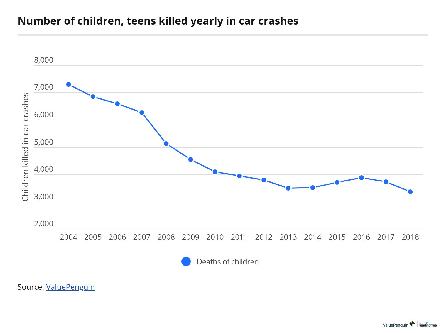 Number of children, teens killed yearly in car crashes