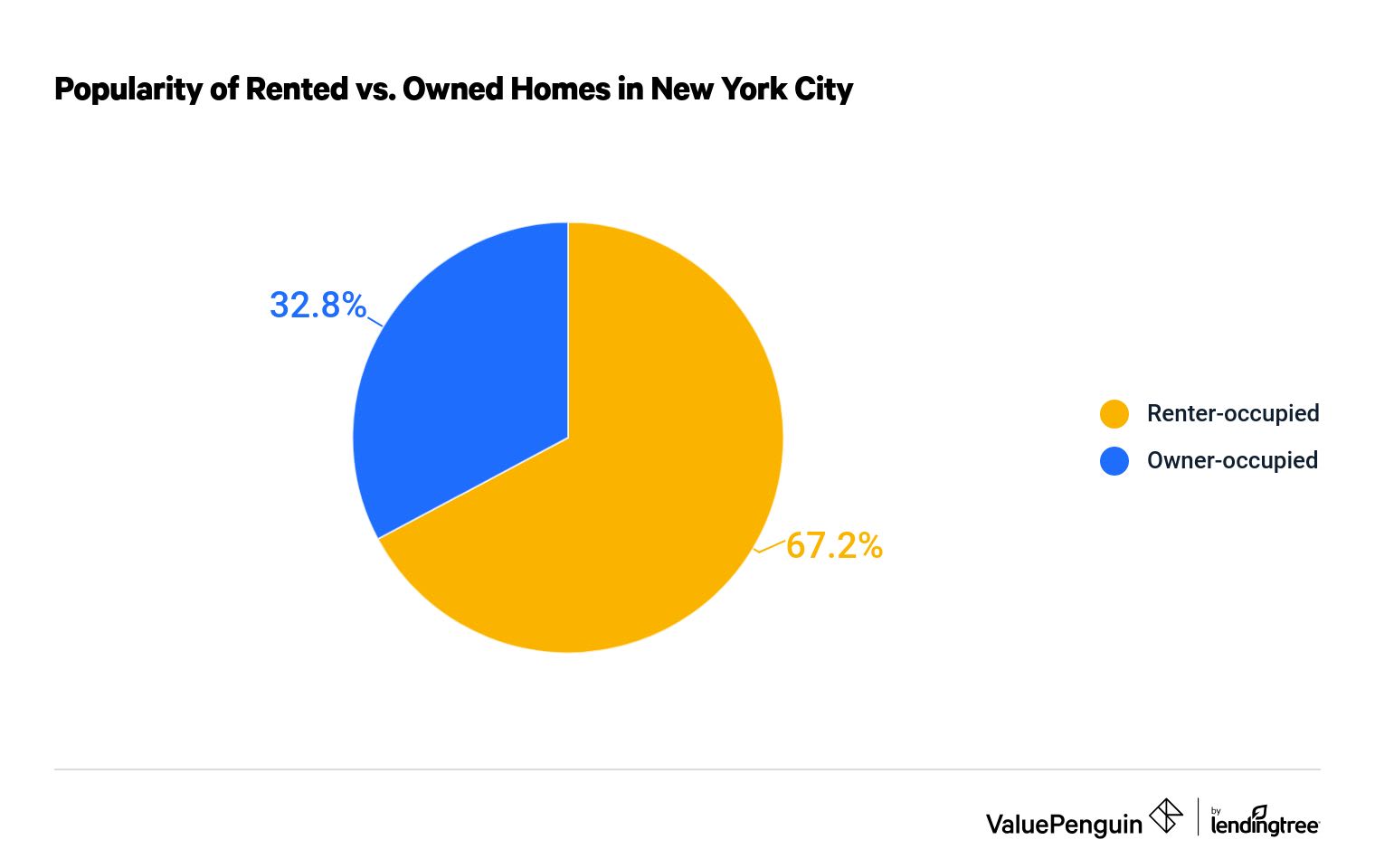 Pie chart comparing how often NYC residents rent vs. own their homes