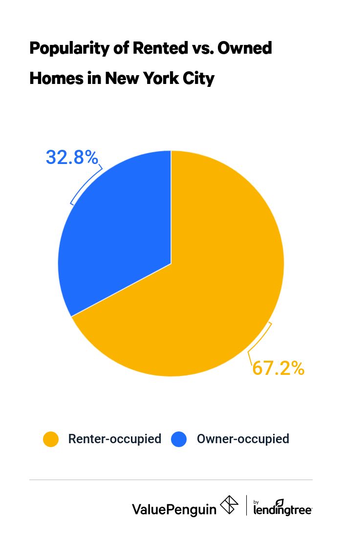Pie chart comparing how often NYC residents rent vs. own their homes