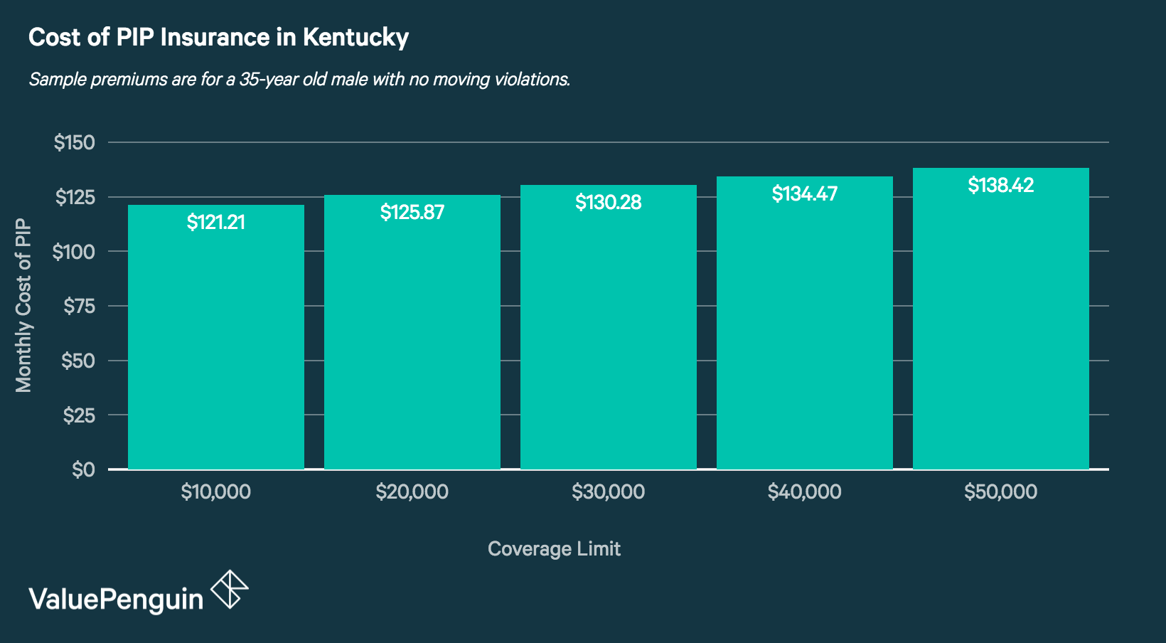 Cost of PIP insurance in Kentucky by coverage limit