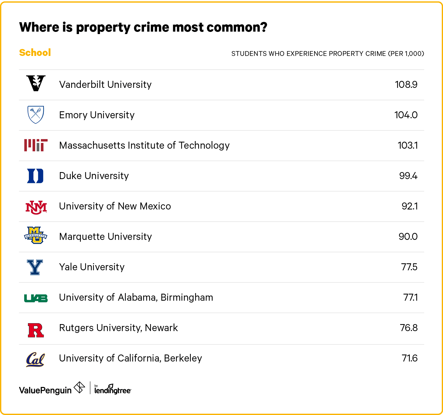 A list of the 10 safest colleges in the U.S. where property crime is the least common