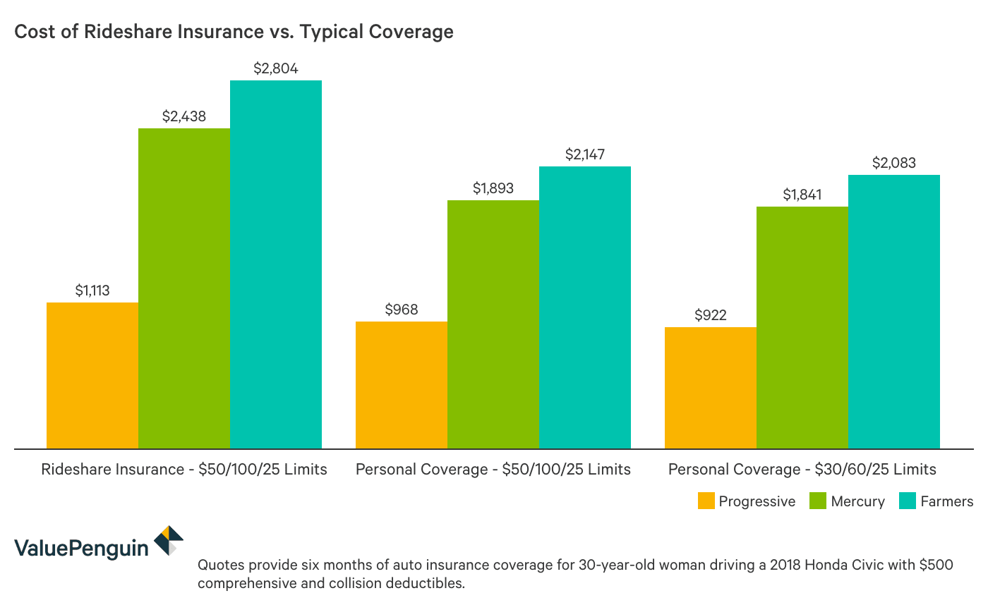 Column graph showing the relative costs of car insurance including and excluding a rideshare endorsement
