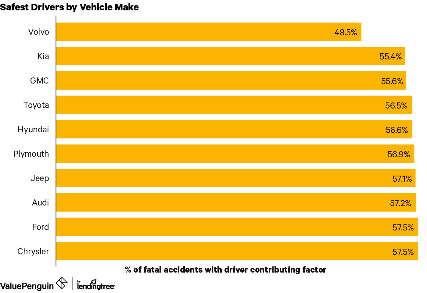 Chart of the vehicle makes whose drivers are least likely to cause a fatal accident.