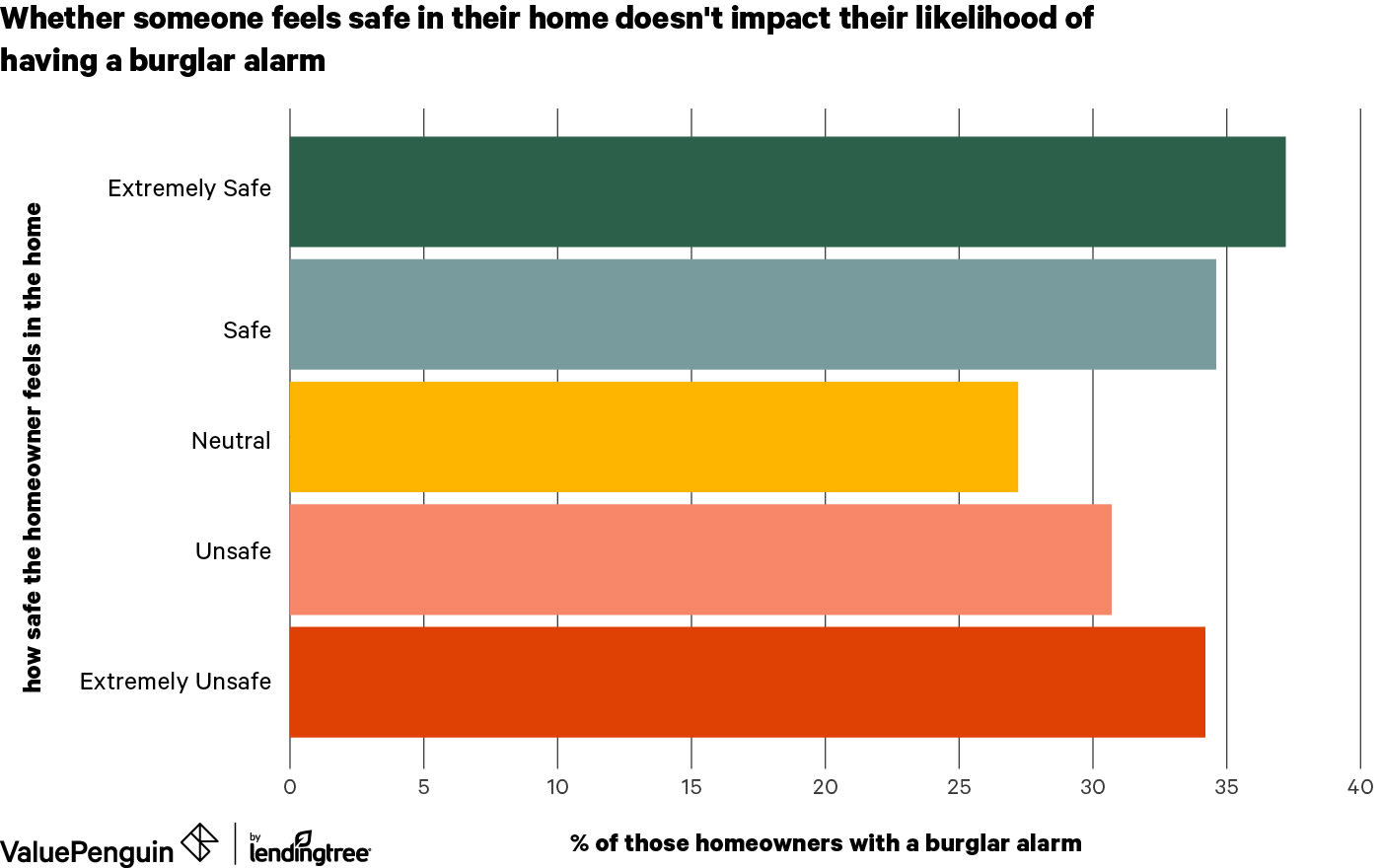 Whether someone feels safe in their home doesn't impact their likelihood of having a burglar alarm