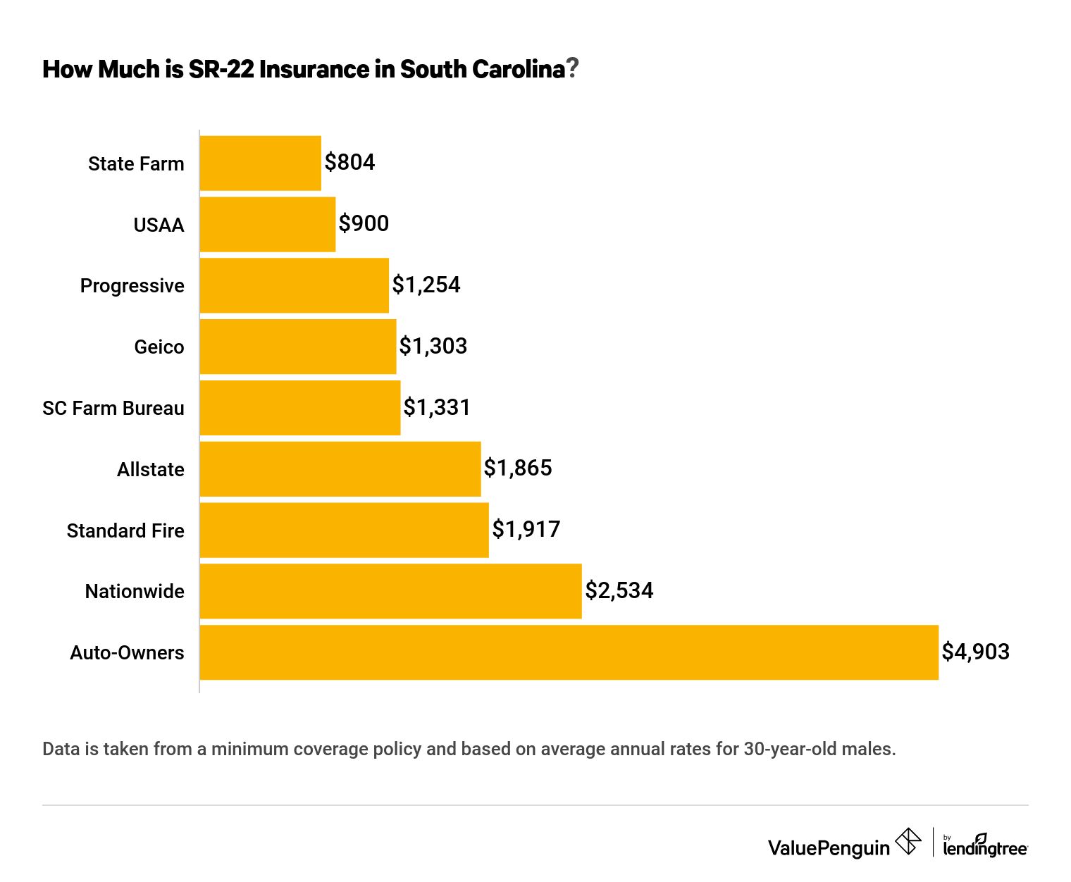 This graph ranks SC SR-22 insurance quotes for 30-year-olds across varying insurers.