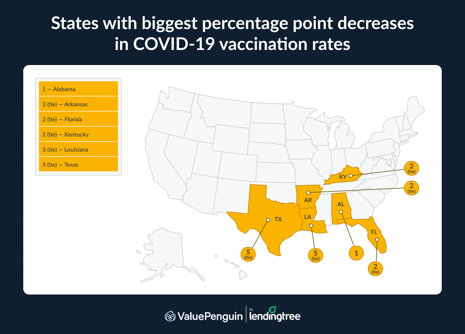 The states with the biggest percentage point decreases in COVID-19 vaccination rates were Alabama, Arkansas, Florida and Kentucky.