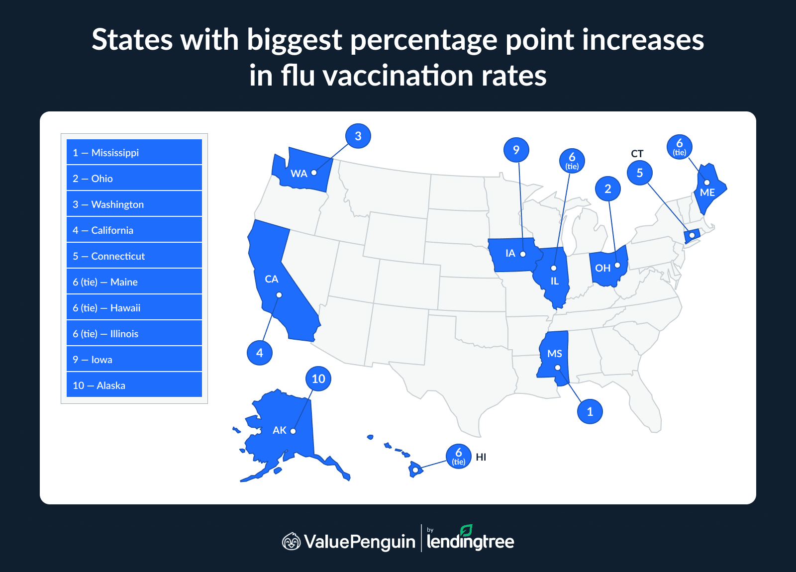The states with the biggest percentage point increases in flu vaccination rates were Mississippi, Ohio and Washington.