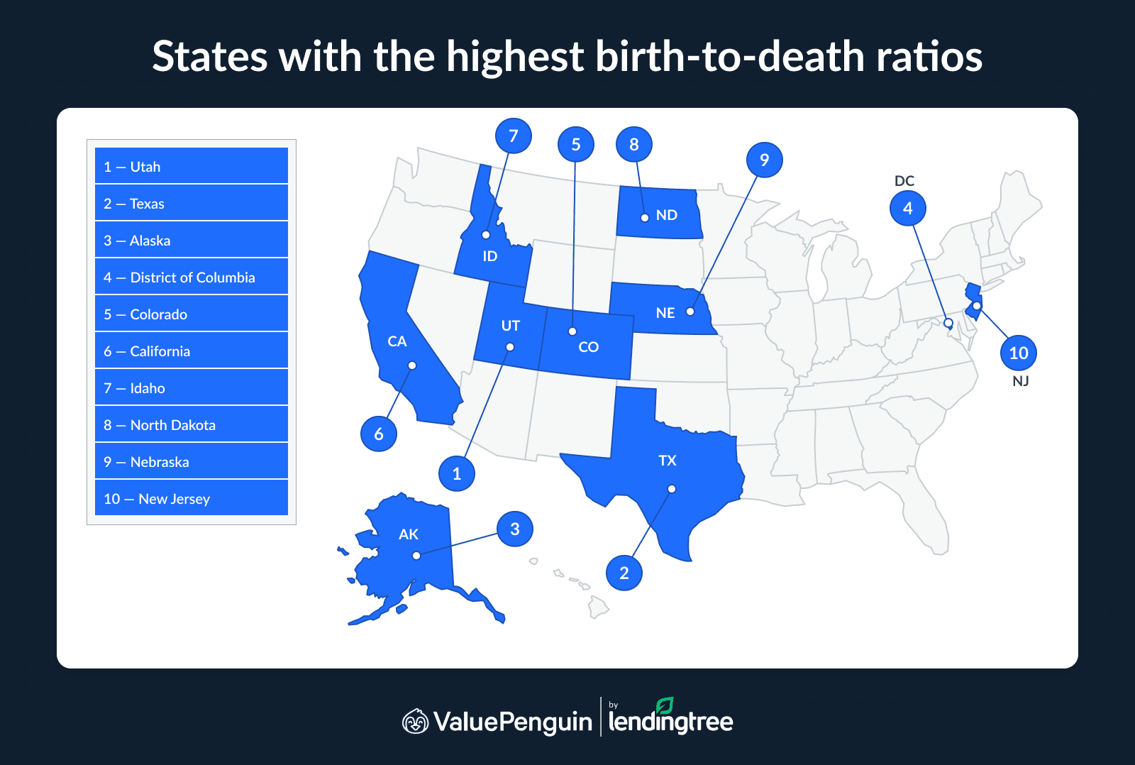 The states with the highest birth-to-death ratios are Utah, Texas and Alaska.