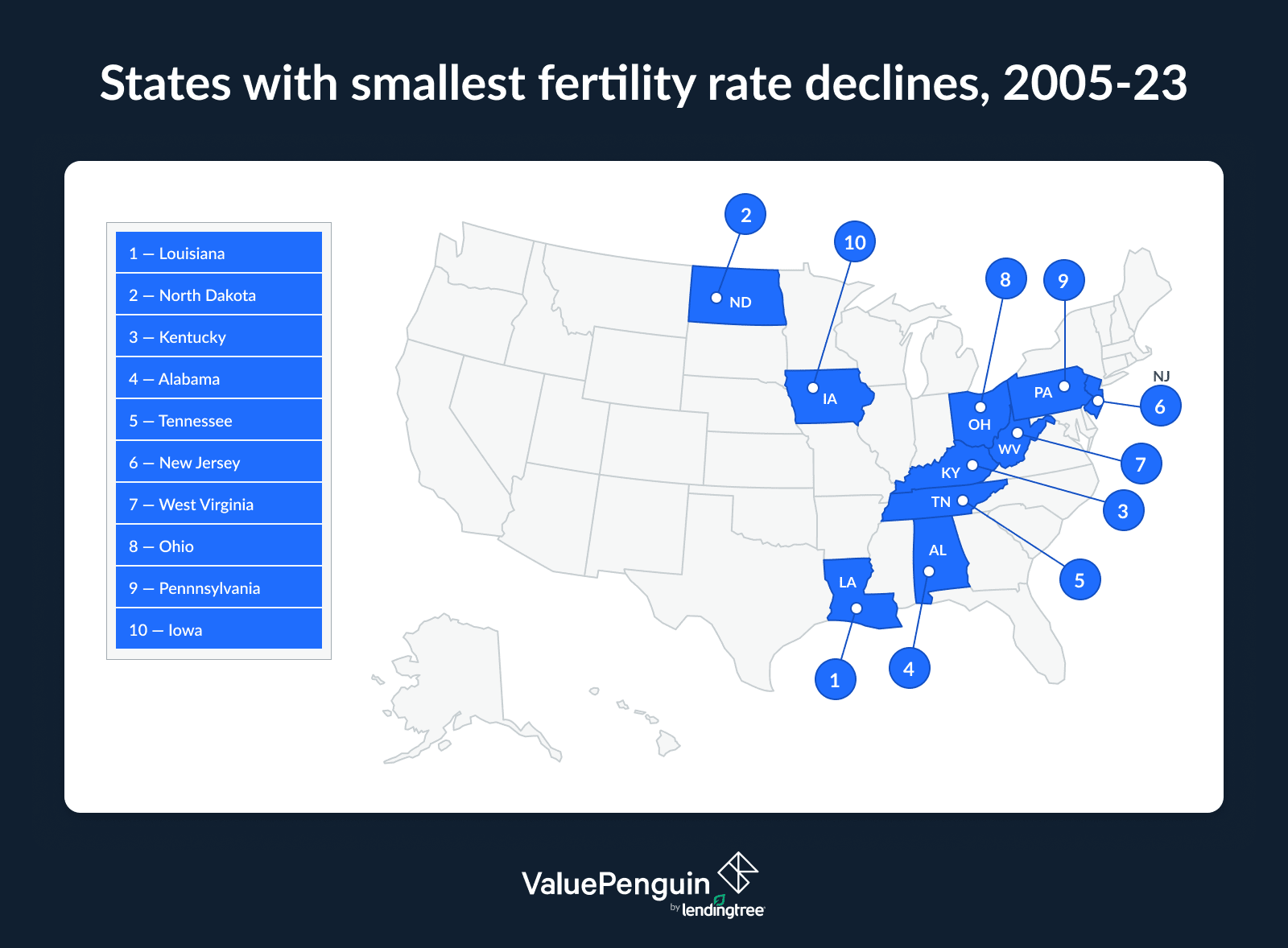 Southern states had smaller fertility rate drops.