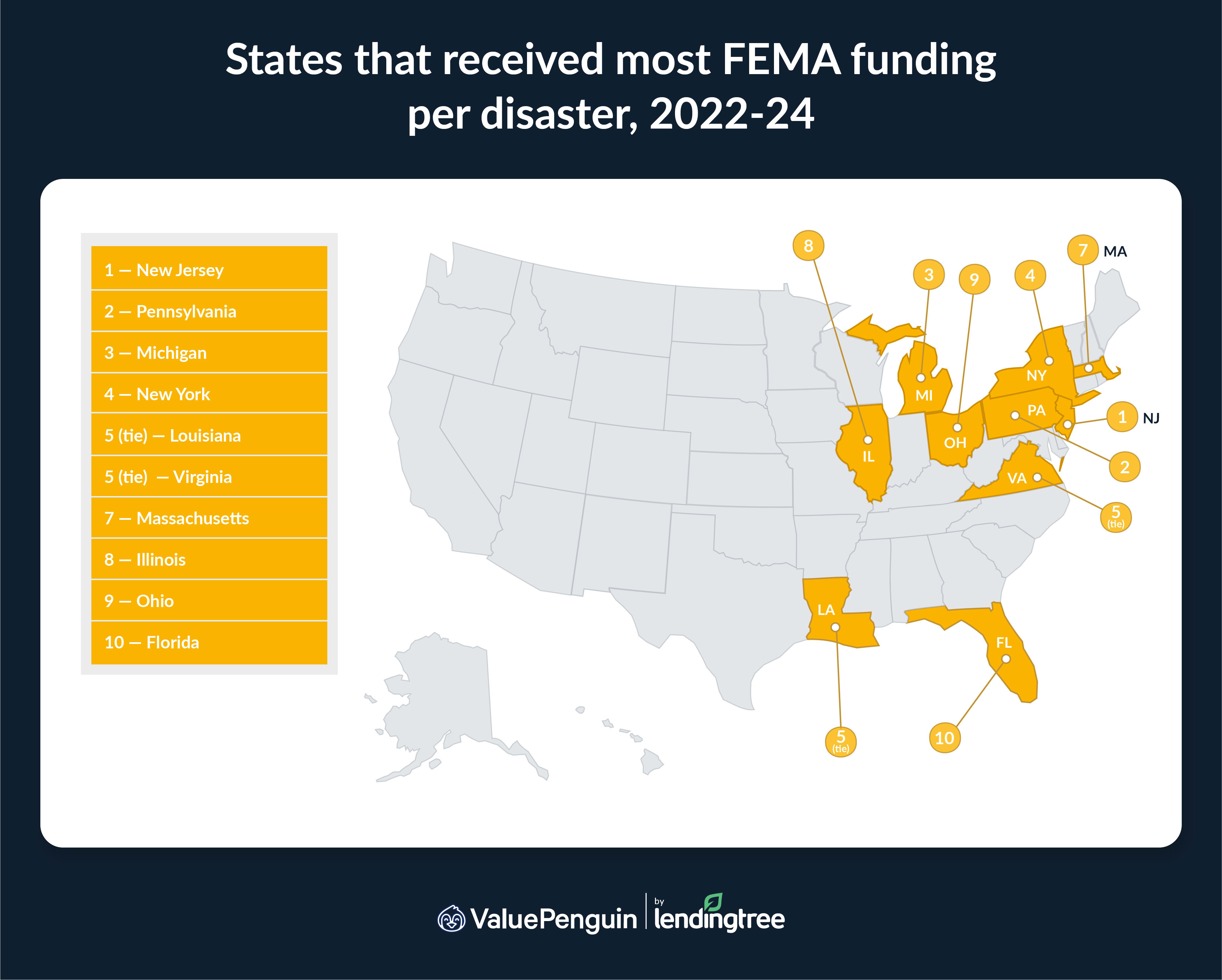 The states that received the most FEMA funding per disaster were New Jersey, Pennsylvania and Michigan.
