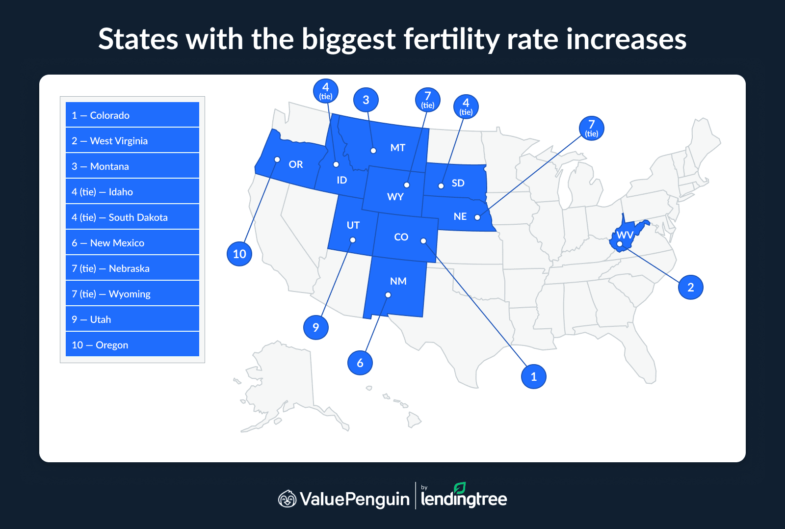 The states with the biggest fertility rate increases are Colorado, West Virginia and Montana.
