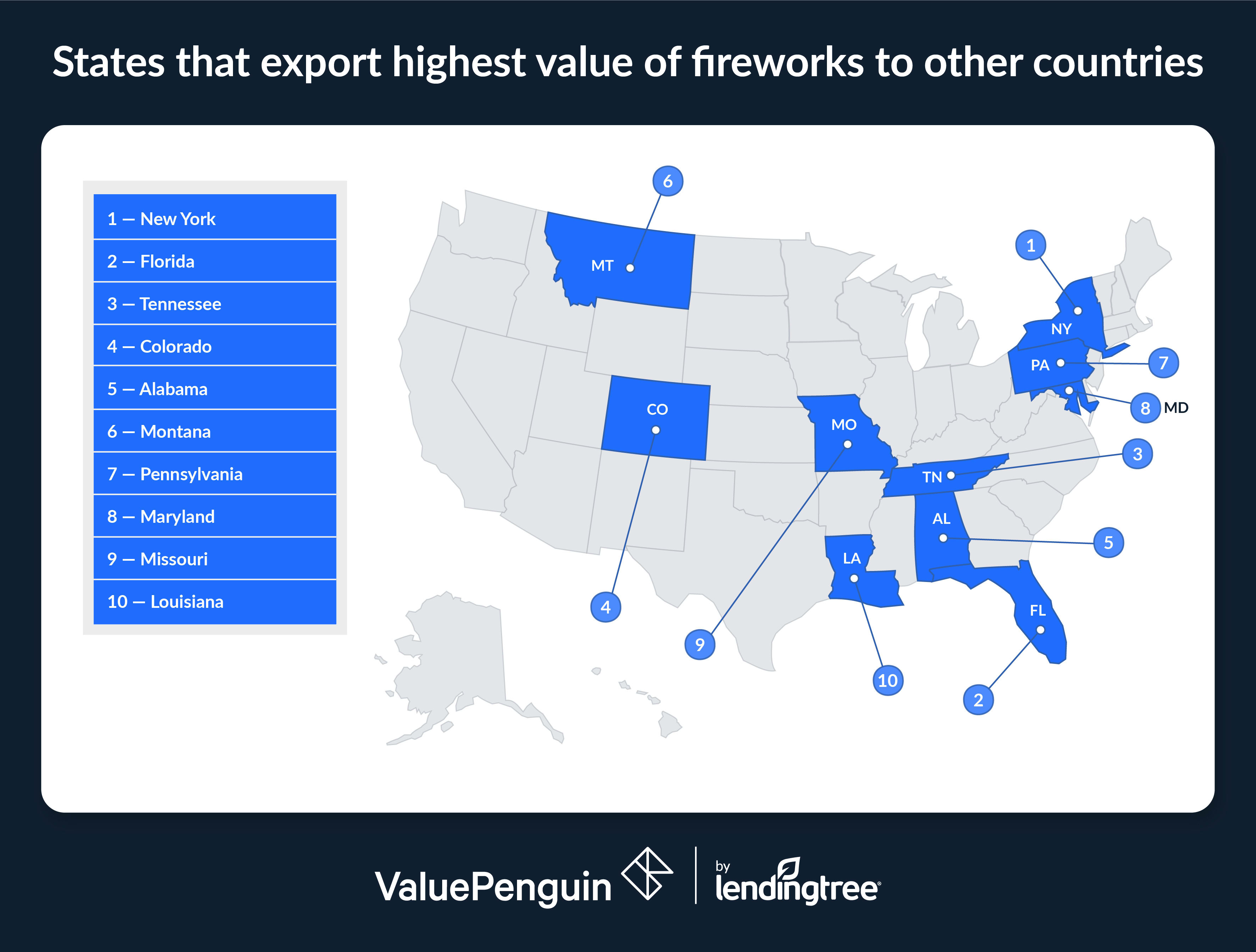 The states that export the highest value of fireworks to other countries are New York, Florida and Tennessee.