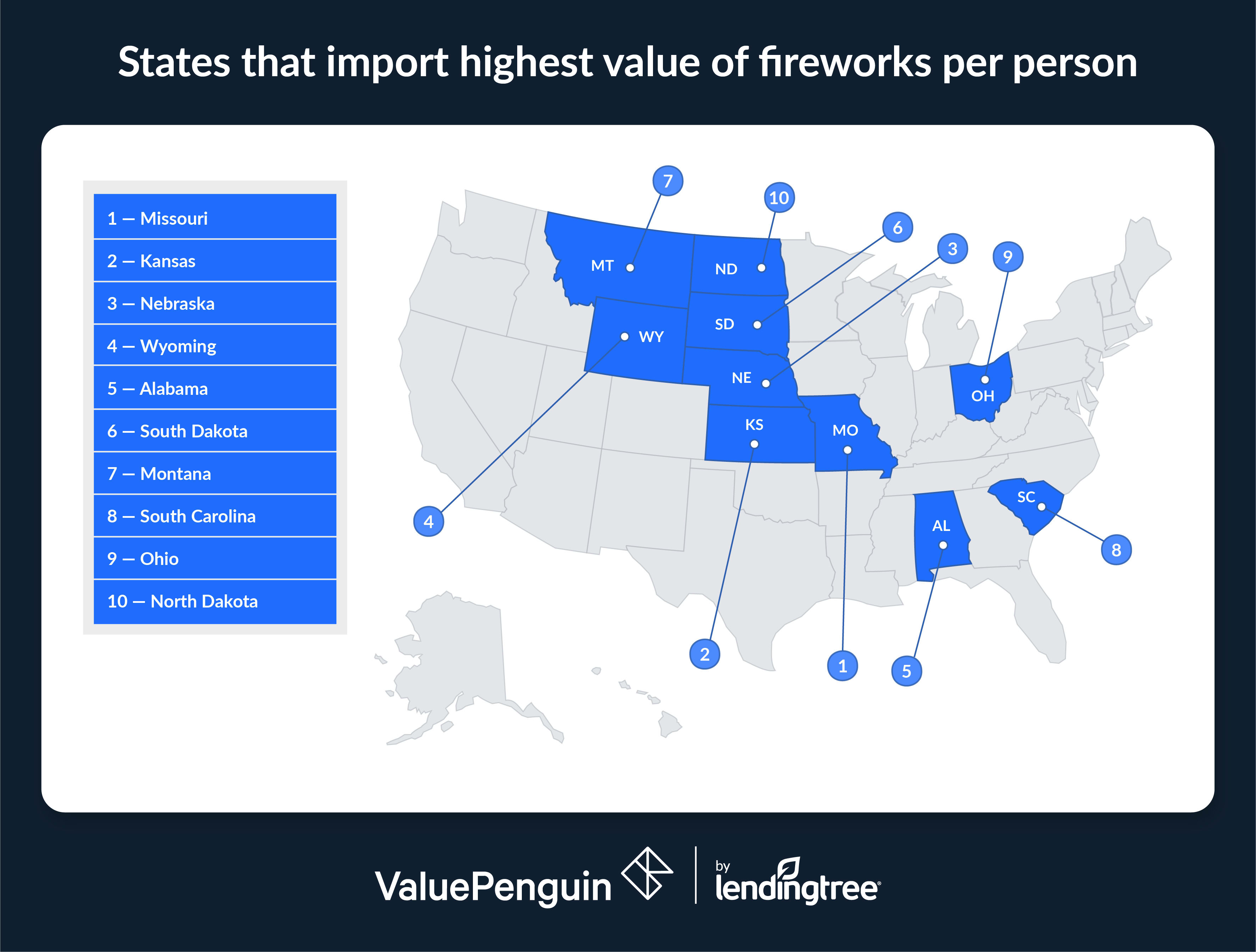 Missouri, Kansas and Nebraska are the states that import the highest value of fireworks per person.