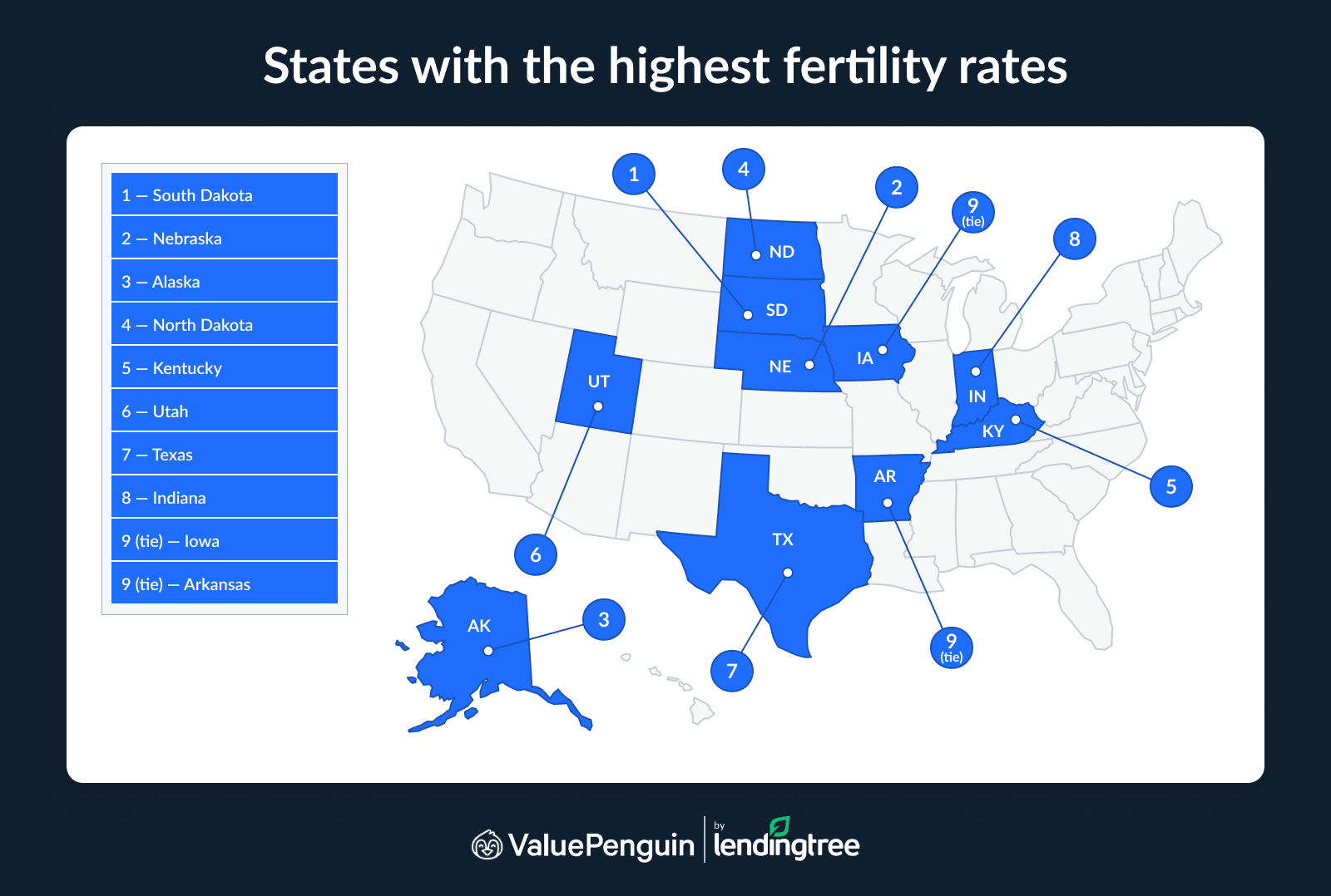 The states with the highest fertility rates are South Dakota, Nebraska and Alaska.