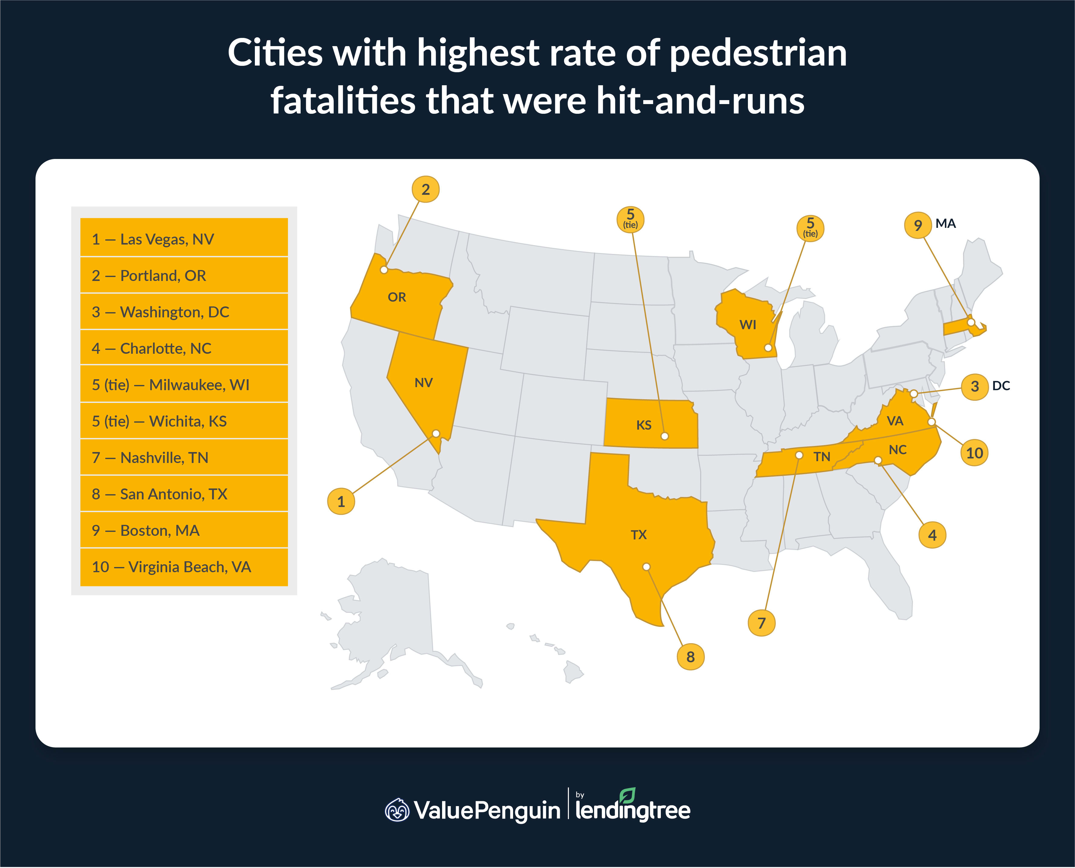 The cities with the highest rate of pedestrian fatalities that are hit-and-runs are Las Vegas, NV; Portland, OR; and Washington, DC.