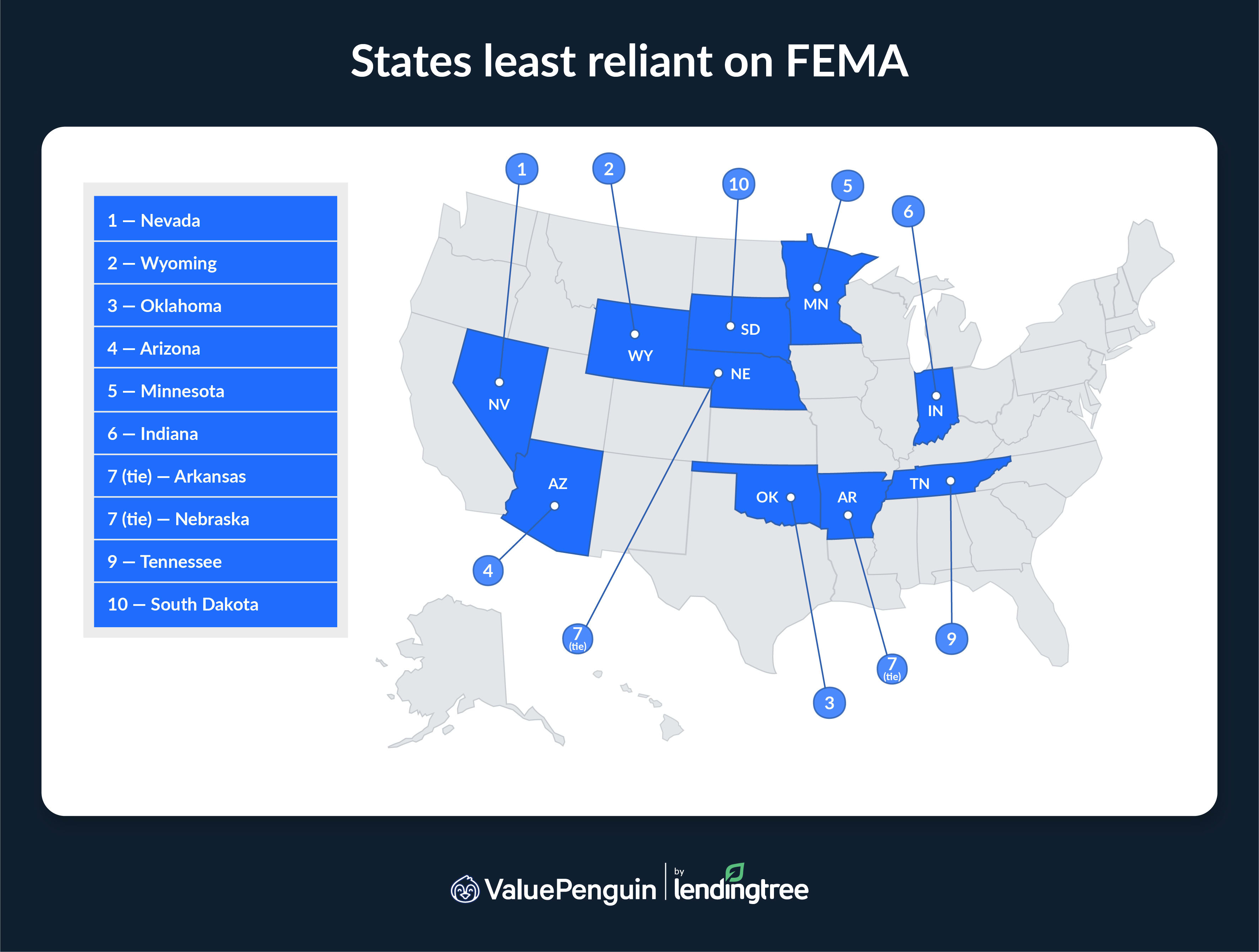 The states least reliant on FEMA are Nevada, Wyoming and Oklahoma.