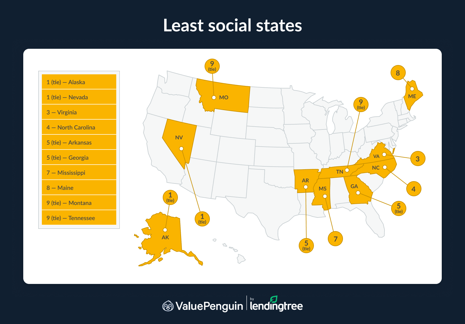 Alaska and Nevada tie as the least social states.