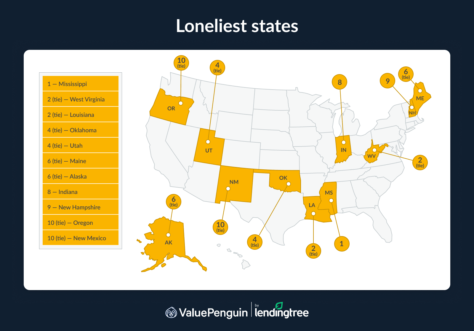 Mississippi is the loneliest state.