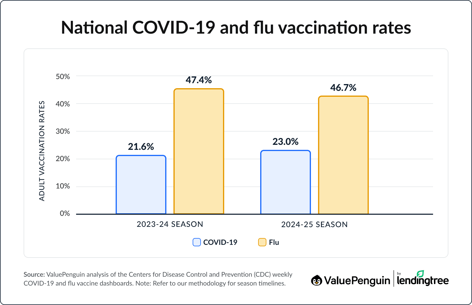 National COVID-19 and flu vacciation rates.