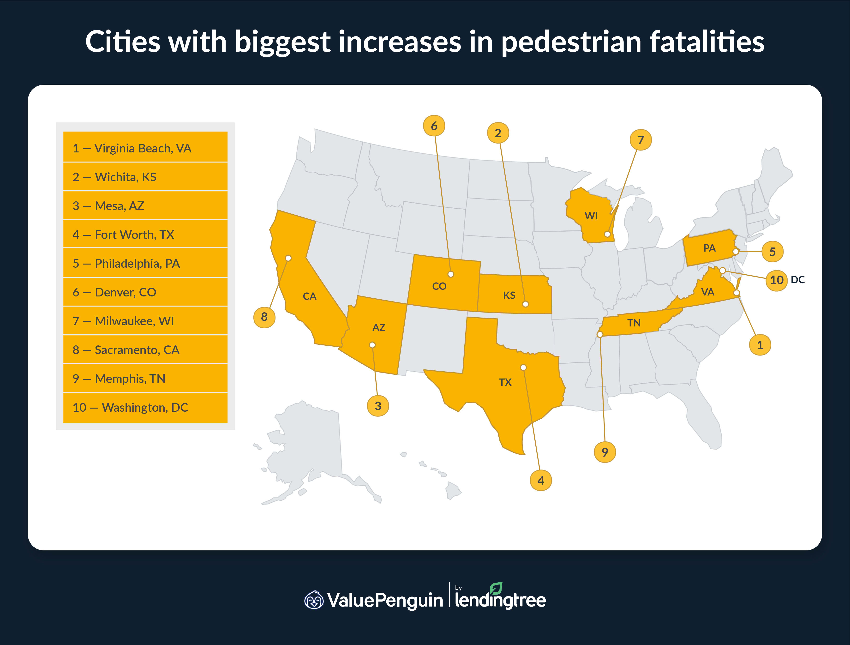 The cities with the biggest increases in pedestrian fatalities are Virginia Beach, VA; Wichita, KS; and Mesa, AZ.