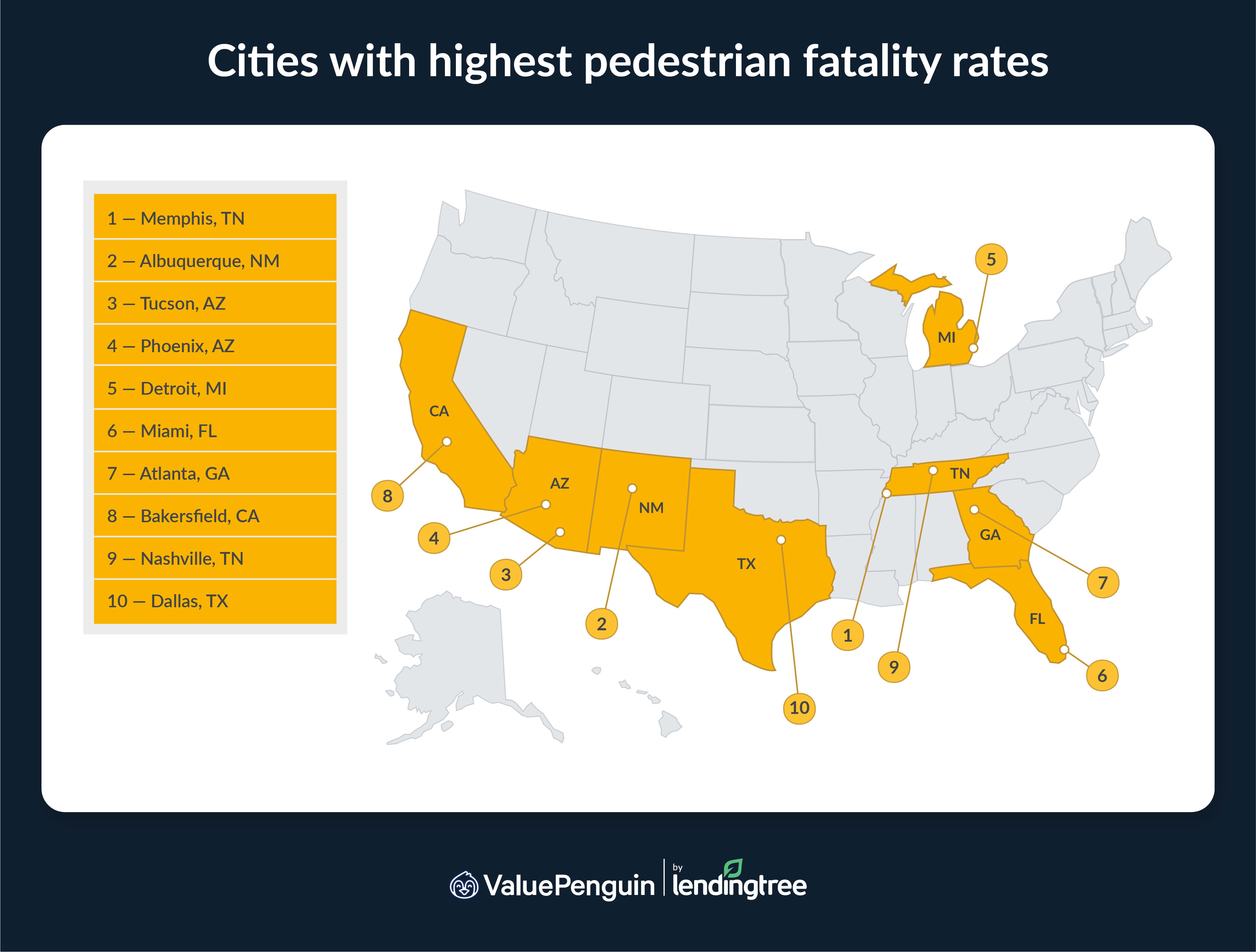 The cities with the highest pedestrian fatality rates are Memphis, TN; Albuquerque, NM; and Tucson, AZ.