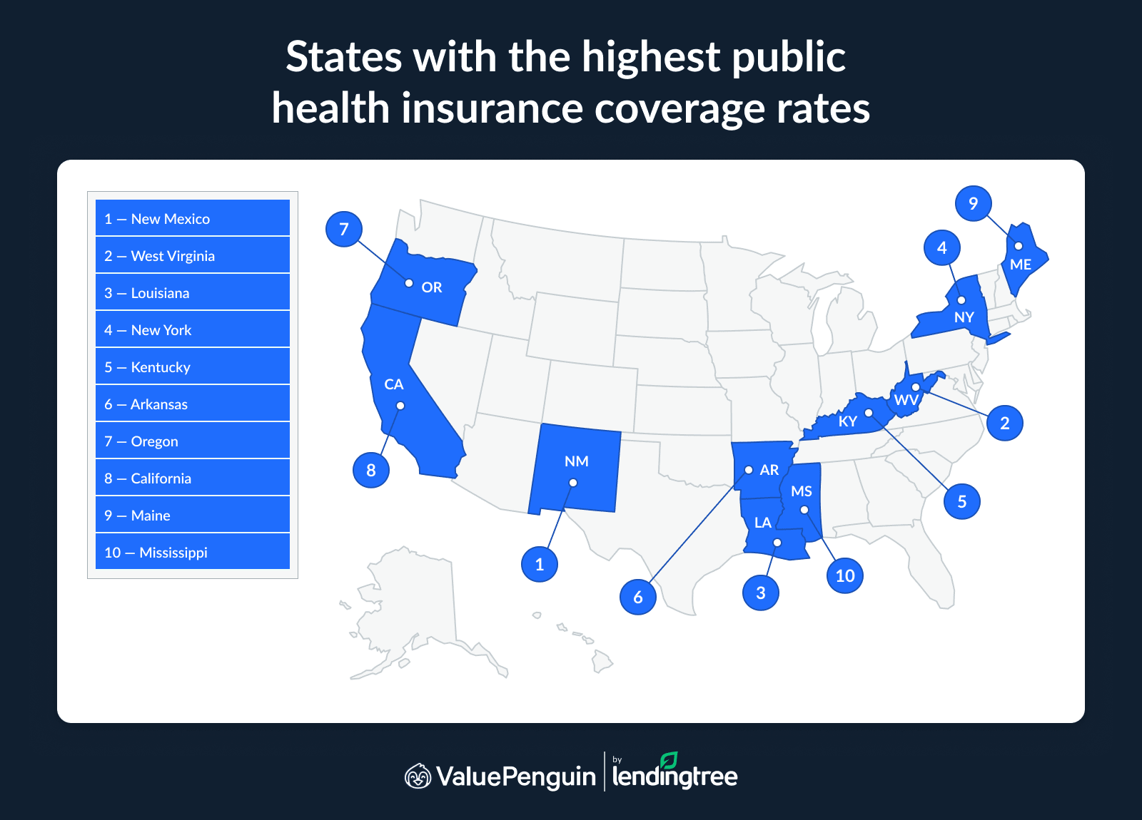New Mexico has the highest public health insurance coverage rate.