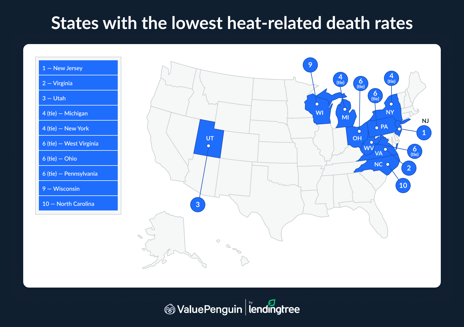 The states with the lowest heat-related death rates are New Jersey, Virginia and Utah.