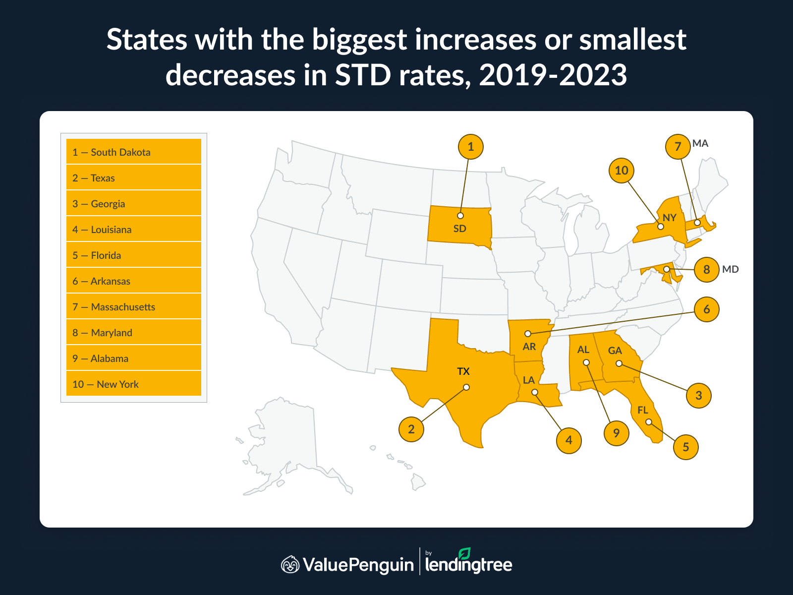 The states with the biggest increases or smallest decreases in STD rates from 2019 to 2023 were South Dakota, Texas and Georgia.