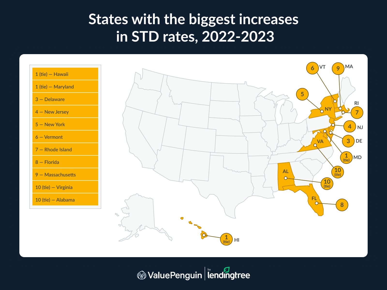 The states with the biggest increases in STD rates from 2022 to 2023 were Hawaii, Maryland and Delaware.