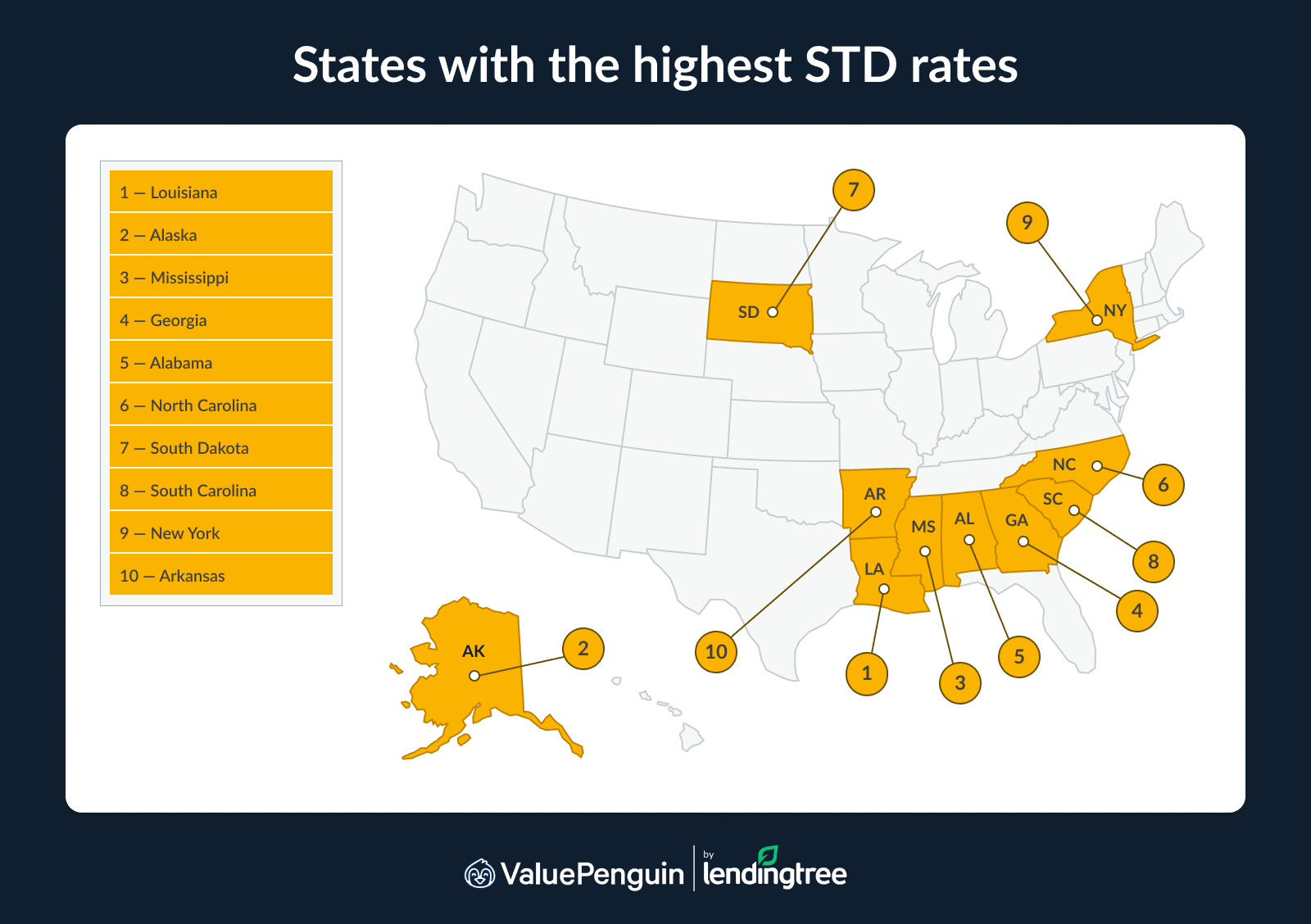 The states with the highest STD rates are Louisiana, Alaska and Mississippi.