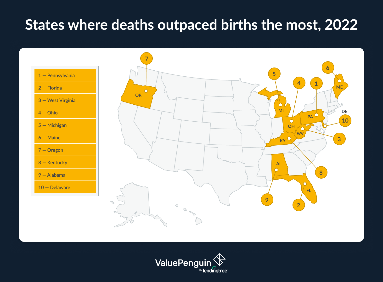 Pennsylvania had the biggest discrepancy between births and deaths.